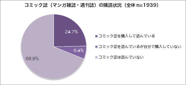 【図3】コミック誌の購読状況（単一回答）
