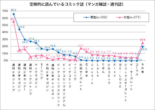 【図4】定期購読しているコミック誌（複数回答）