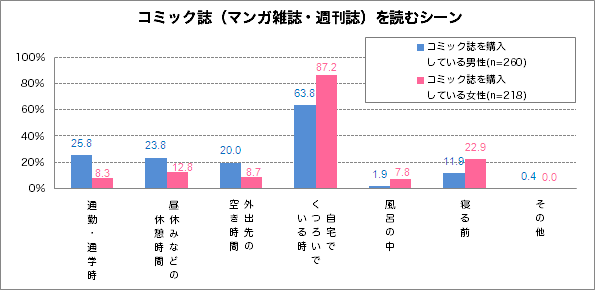 【図5】コミック誌を読むシーン（複数回答）