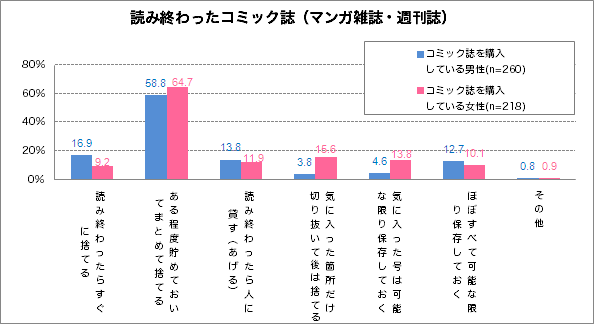 【図6】読み終わったコミック誌の扱いについて（複数回答）