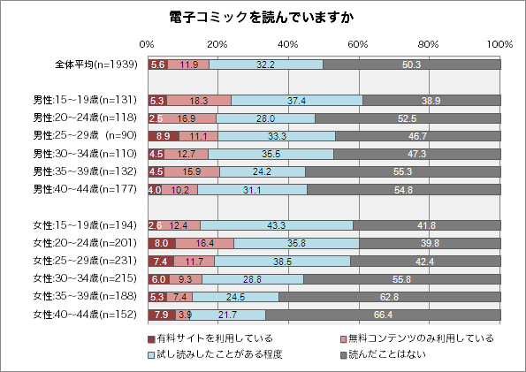 【図8】電子コミック利用実態（単一回答）