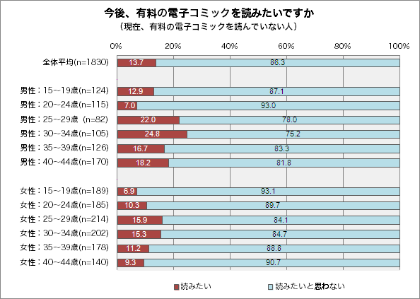 【図9】電子コミック利用意向（単一回答）