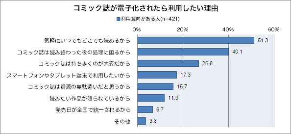 【図11】電子コミック誌の利用意向理由（複数回答）