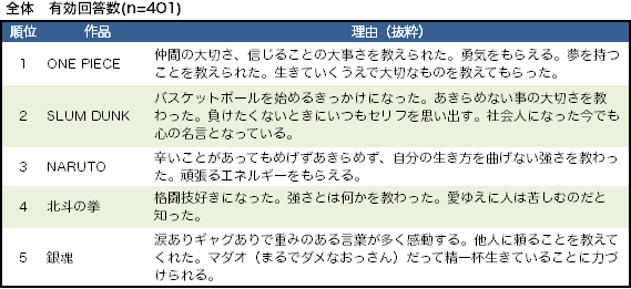 【表3】特に印象に残っている作品（自由回答）