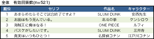 【表4】印象に残っている名セリフ（自由回答）