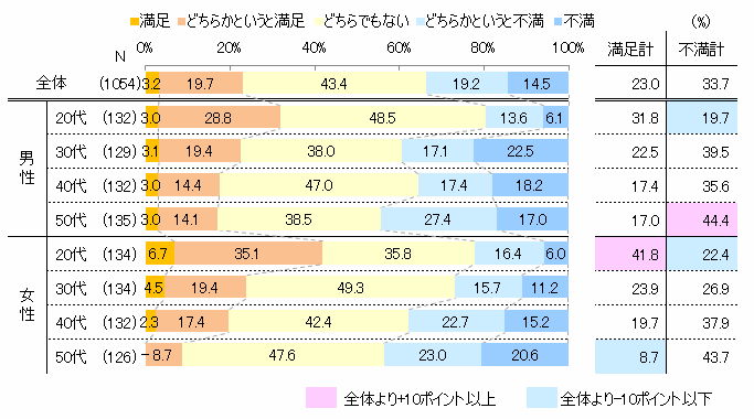 【図1】人事評価満足度（単一回答）のグラフ