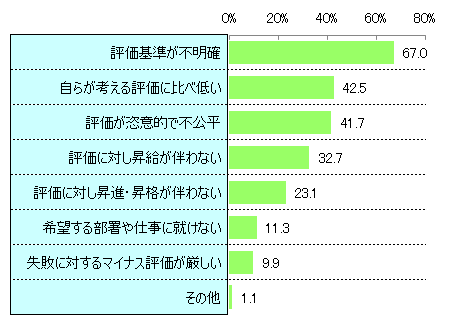 【図2】人事評価の不満理由（3つまで回答）のグラフ