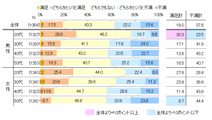 【図3】評価の仕組みに対する満足度（単一回答）のグラフ