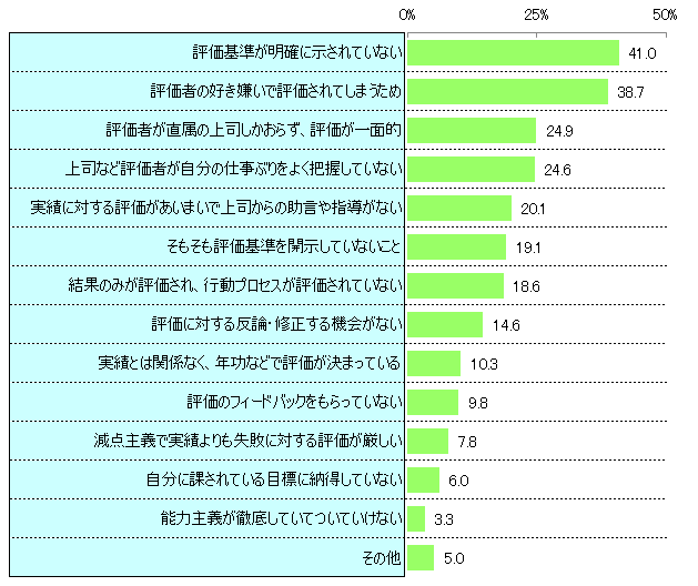 【図4】人事評価の仕組みの不満理由（3つまで回答）のグラフ