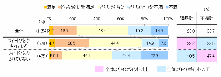 【図5-2】人事評価の満足度-人事評価フィードバック有無別のグラフ