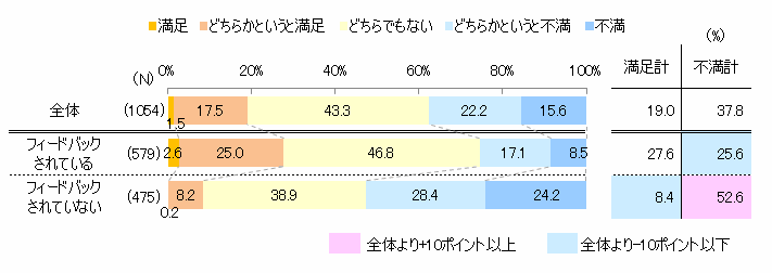 【図5-3】人事評価の仕組みに対する満足度-人事評価フィードバック有無別のグラフ