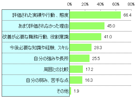 【図6】人事評価で知りたい項目（3つまで回答）のグラフ
