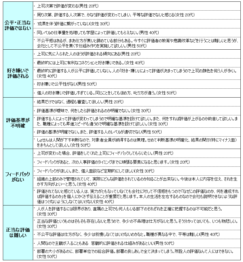 人事評価に関する意見（自由回答）の図