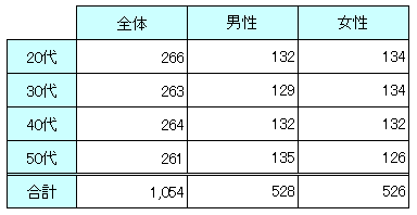 回答者の属性