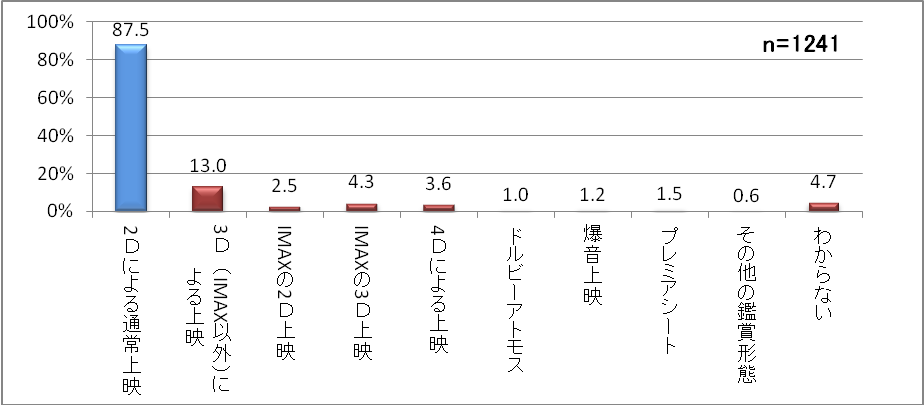 【図11】直近1年以内に鑑賞した上映形態（複数回答）