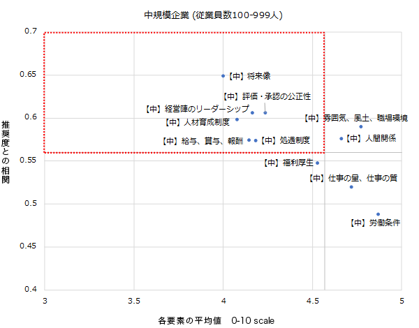 図3　ポートフォリオ分析 - 中規模企業の結果