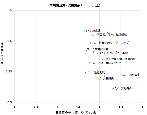 図4　ポートフォリオ分析 - 大規模企業の結果