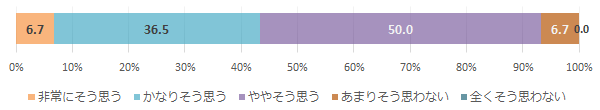 「患者に病気の情報を十分に提供している」（医師）