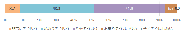 「最も望ましいと考える治療方法の情報を十分に提供している」（医師）