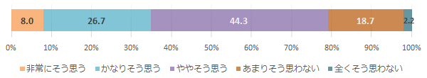 「治療方法の情報を医師から十分に提供されている」（患者）