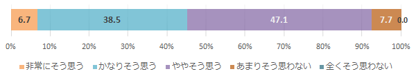 「治療方法の選択肢の情報を十分に提供している」（医師）