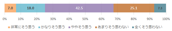 「診察時間は充分に設けられている」（患者）