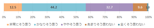 「十分な対話ができている」（医師）