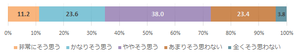 「十分な対話ができている」（患者）