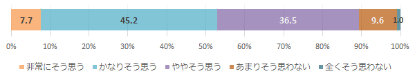 「治療方法の選択（インフォームド・チョイス）を十分に実施」（医師）
