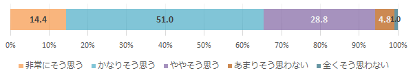 「患者が質問しやすい雰囲気を心がけている」（医師）