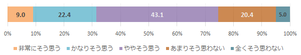 「医師は質問しやすい雰囲気を心がけている」（患者）