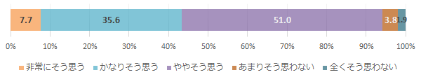 「患者とは信頼関係が築けている」（医師）
