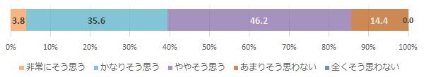 「患者は診察に十分に満足している」（医師）