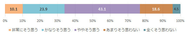 「医師の診察に満足している」（患者）