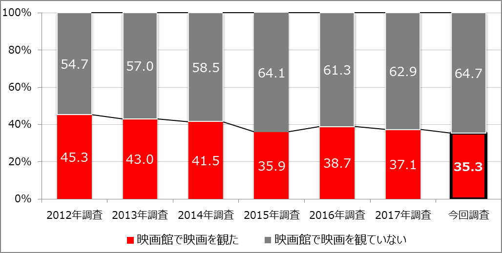 【図2】過去調査からの鑑賞率の推移（単一回答）＜回答対象＞全員