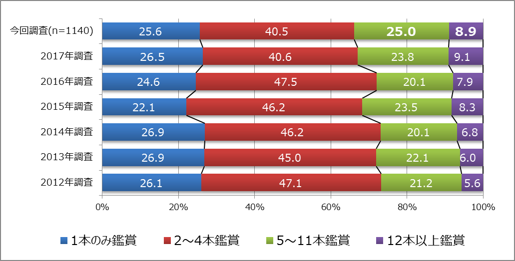 【図4】直近1年以内に映画館で観た映画本数の推移（単一回答）＜回答対象＞直近1年以内の映画館鑑賞者
