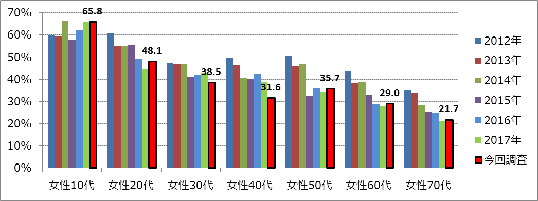 【図6】（女性）年代別の鑑賞率の推移（単一回答）＜回答対象＞女性の直近1年以内の映画館鑑賞者