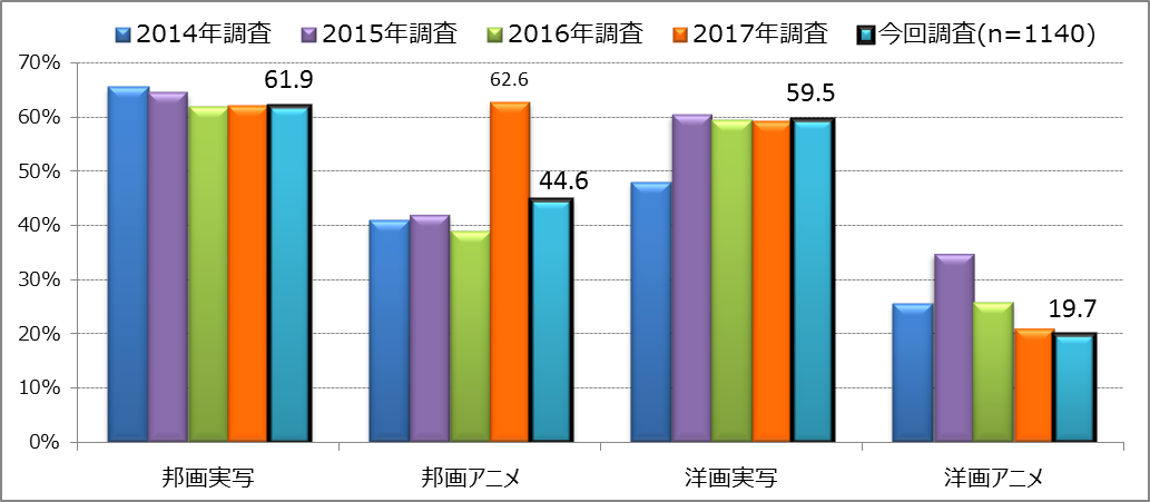 【図7】直近1年以内の4ジャンルの鑑賞率＜回答対象＞直近1年以内の映画館鑑賞者