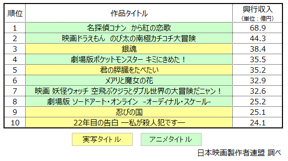 【表1】2017年 邦画の興行収入ランキングトップ10