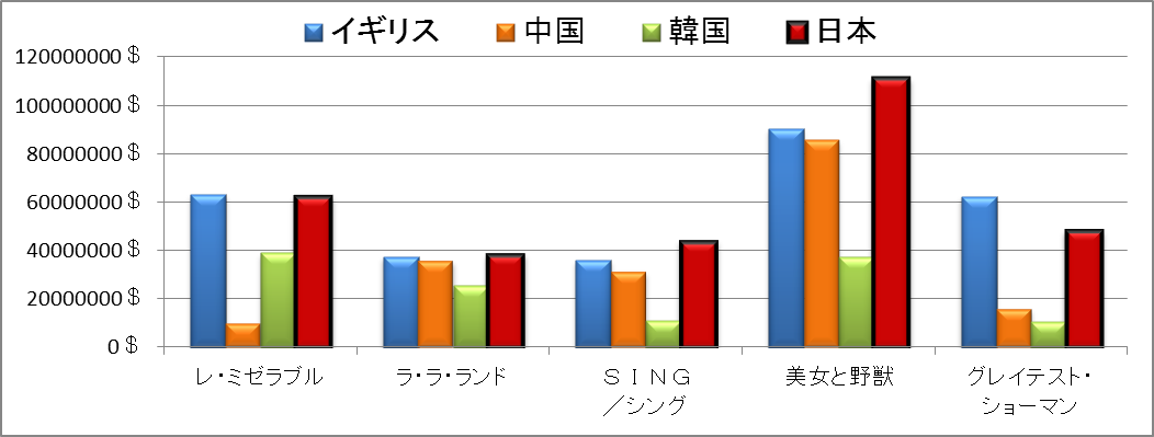 【図10】外国とのミュージカル映画の興行収入比較 boxofficemojo.comより引用