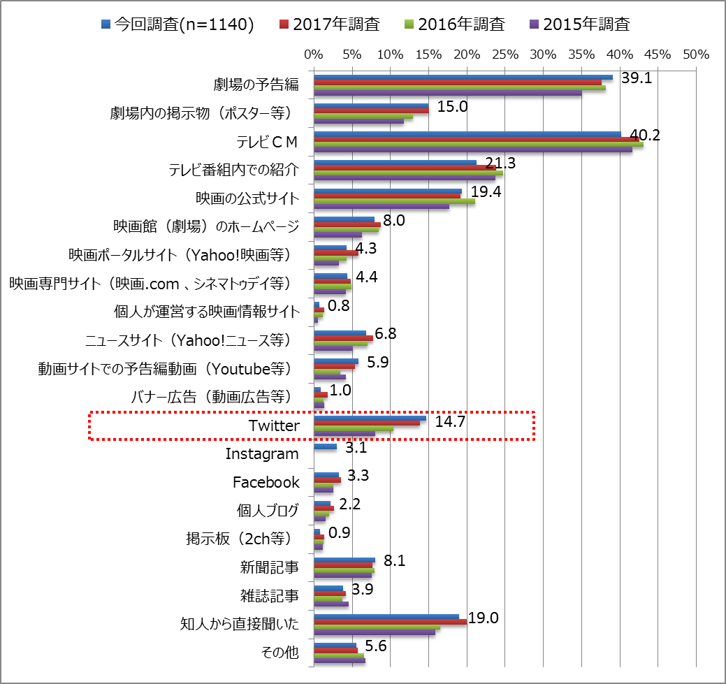 【図14】直近に観たタイトルに興味をもった情報源＜複数回答＞＜回答対象＞直近1年以内映画館鑑賞者