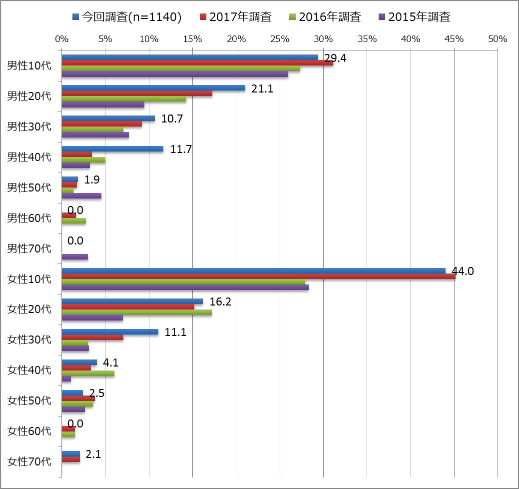 【図15】（性年代別）興味を持った情報源「Twitter」の推移＜回答対象＞直近1年以内映画館鑑賞者