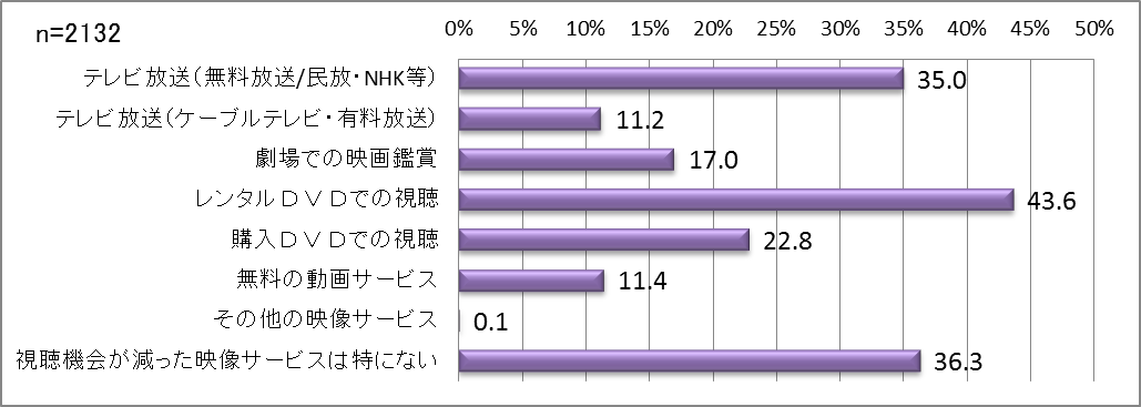 【図18】動画配信サービスによって視聴機会が減った映像サービス＜回答対象＞有料の動画配信サービス利用経験者