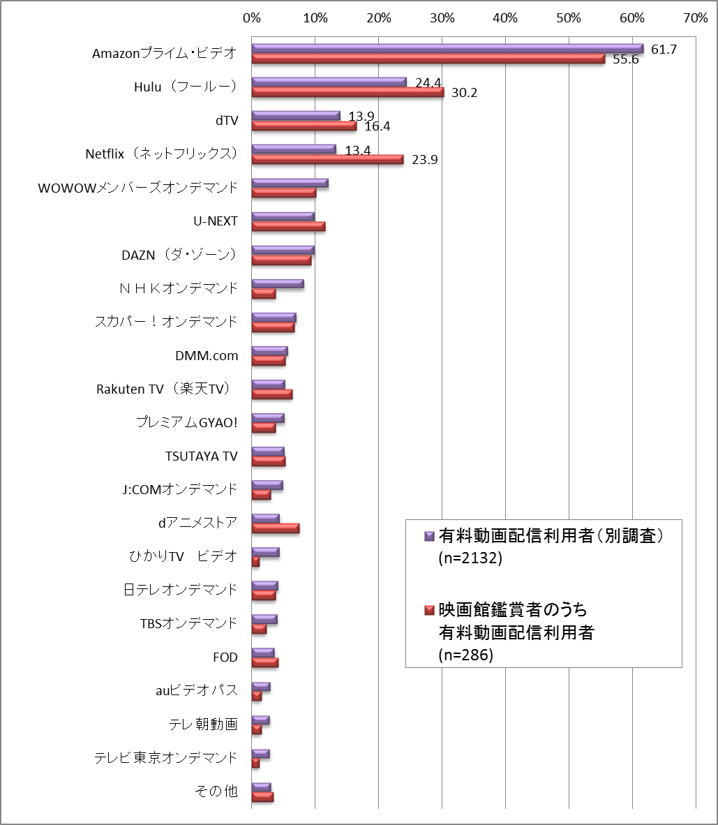 【図19】利用している動画配信サービス（一般利用者と映画館鑑賞者の比較）＜回答対象＞直近1年以内映画館鑑賞者のうち、動画配信サービス利用者