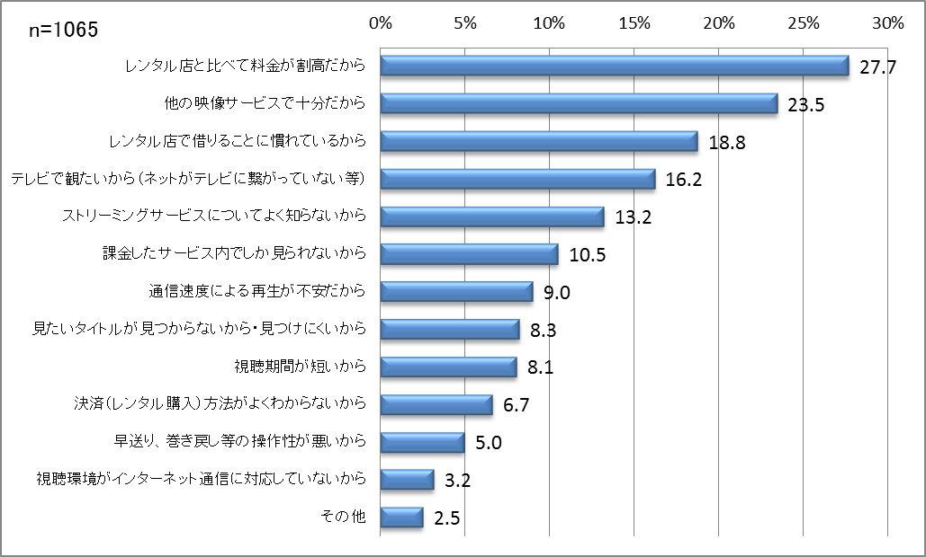 【図23】PPVで映画を観ない理由（複数回答）＜回答対象＞直近1年以内映画館鑑賞者のうち、PPVで映画を観なかった人