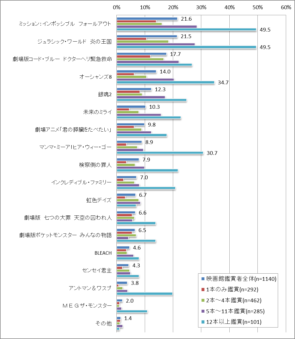 【図24】2018年夏に観たい映画（複数回答）＜回答対象＞直近1年以内映画館鑑賞者