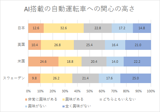 【図1】AI搭載の自動運転車への関心の高さ