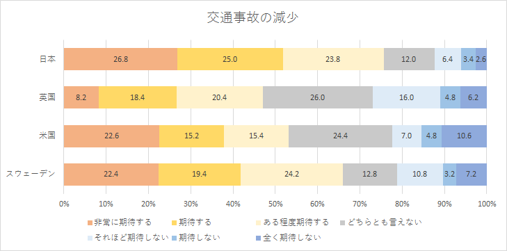 【図2】AI搭載の自動運転車に対し期待している事項　交通事故の減少