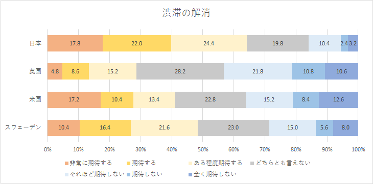 【図2】AI搭載の自動運転車に対し期待している事項　渋滞の解消