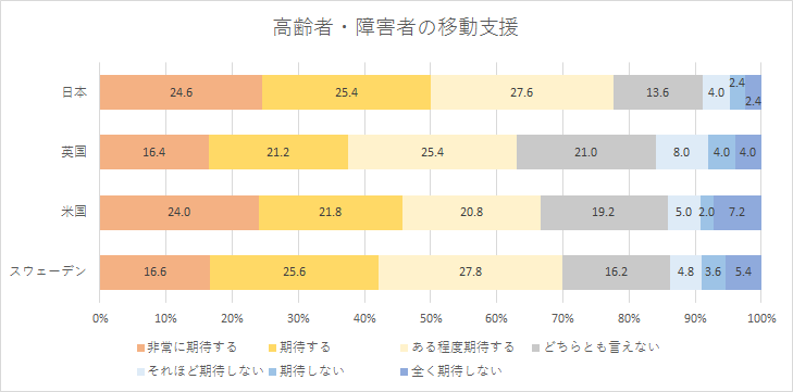 【図2】AI搭載の自動運転車に対し期待している事項　高齢者・障害者の移動支援
